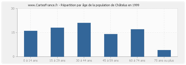Répartition par âge de la population de Châtelus en 1999