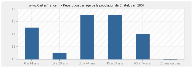 Répartition par âge de la population de Châtelus en 2007