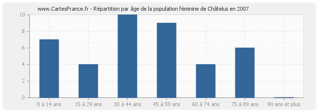 Répartition par âge de la population féminine de Châtelus en 2007