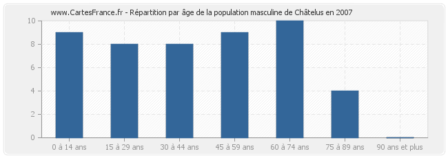 Répartition par âge de la population masculine de Châtelus en 2007