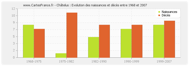 Châtelus : Evolution des naissances et décès entre 1968 et 2007