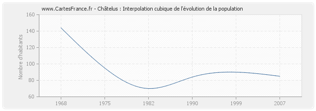 Châtelus : Interpolation cubique de l'évolution de la population