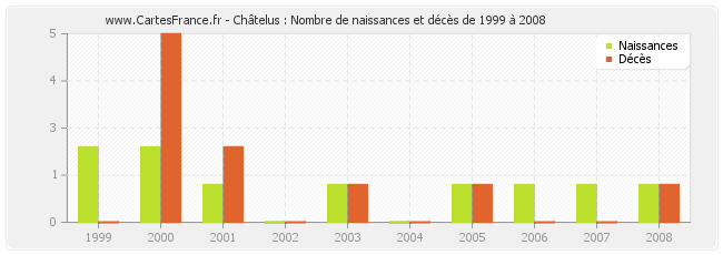 Châtelus : Nombre de naissances et décès de 1999 à 2008