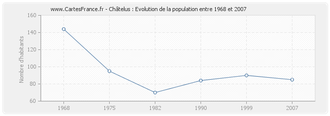 Population Châtelus
