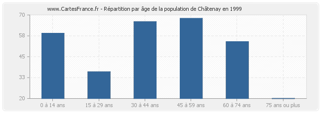 Répartition par âge de la population de Châtenay en 1999