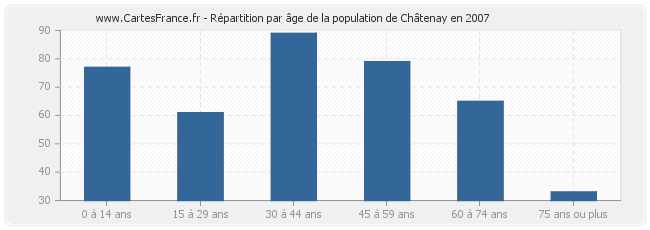 Répartition par âge de la population de Châtenay en 2007