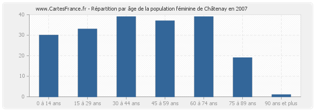 Répartition par âge de la population féminine de Châtenay en 2007