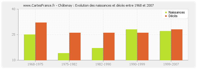 Châtenay : Evolution des naissances et décès entre 1968 et 2007