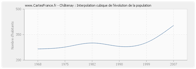 Châtenay : Interpolation cubique de l'évolution de la population