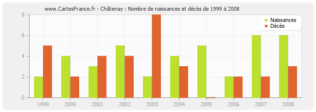 Châtenay : Nombre de naissances et décès de 1999 à 2008
