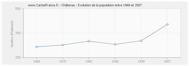 Population Châtenay