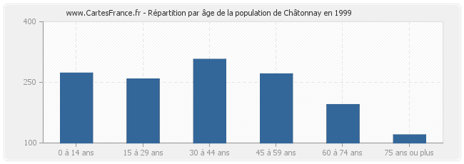 Répartition par âge de la population de Châtonnay en 1999