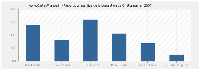 Répartition par âge de la population de Châtonnay en 2007