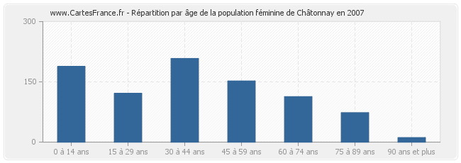 Répartition par âge de la population féminine de Châtonnay en 2007