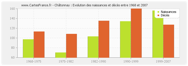 Châtonnay : Evolution des naissances et décès entre 1968 et 2007
