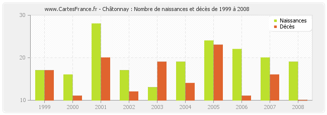 Châtonnay : Nombre de naissances et décès de 1999 à 2008