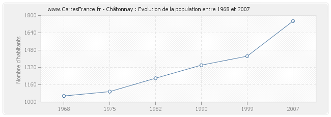 Population Châtonnay