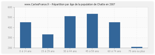 Répartition par âge de la population de Chatte en 2007