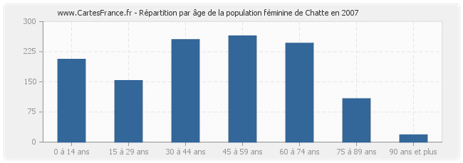 Répartition par âge de la population féminine de Chatte en 2007