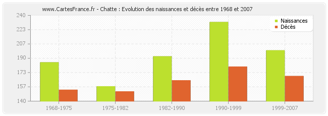 Chatte : Evolution des naissances et décès entre 1968 et 2007