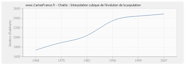 Chatte : Interpolation cubique de l'évolution de la population