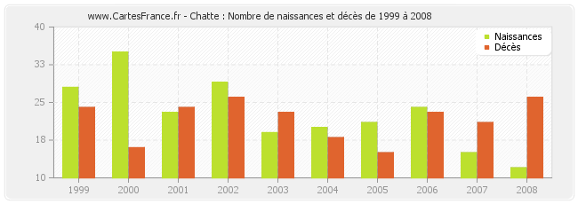 Chatte : Nombre de naissances et décès de 1999 à 2008