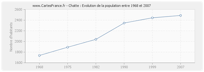 Population Chatte