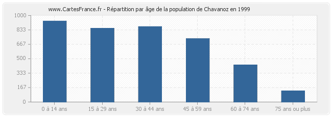 Répartition par âge de la population de Chavanoz en 1999