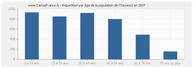 Répartition par âge de la population de Chavanoz en 2007