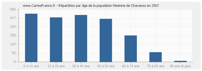 Répartition par âge de la population féminine de Chavanoz en 2007