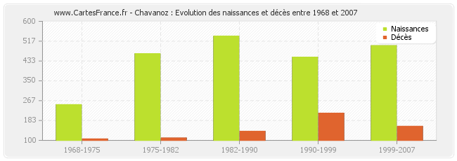 Chavanoz : Evolution des naissances et décès entre 1968 et 2007