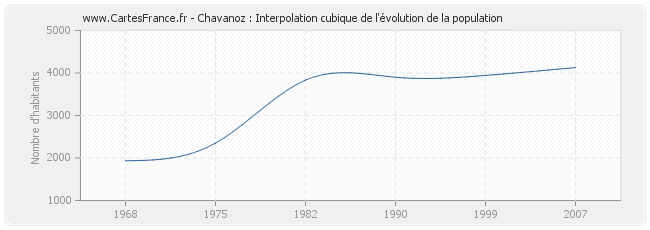 Chavanoz : Interpolation cubique de l'évolution de la population