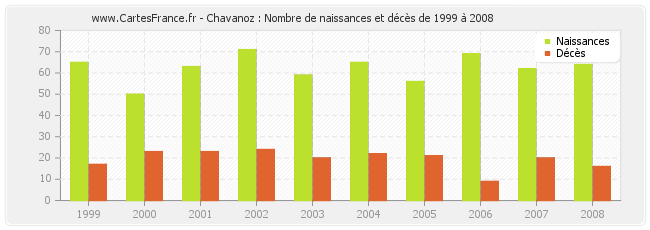 Chavanoz : Nombre de naissances et décès de 1999 à 2008