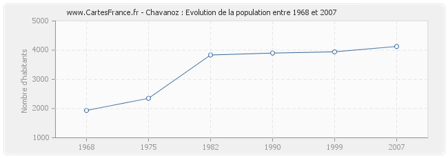 Population Chavanoz