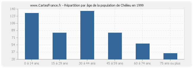 Répartition par âge de la population de Chélieu en 1999
