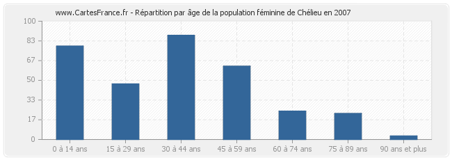 Répartition par âge de la population féminine de Chélieu en 2007
