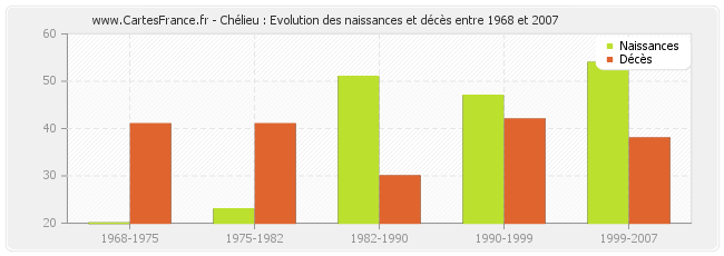Chélieu : Evolution des naissances et décès entre 1968 et 2007