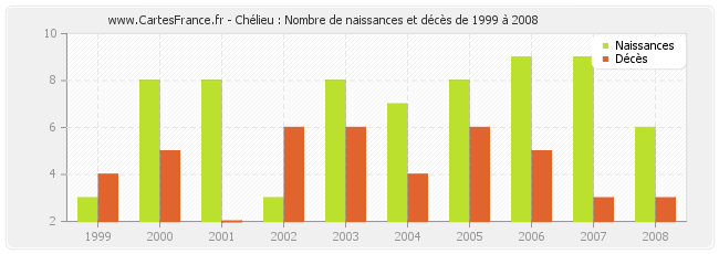 Chélieu : Nombre de naissances et décès de 1999 à 2008
