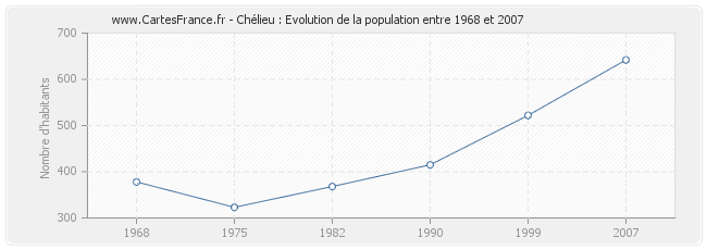Population Chélieu