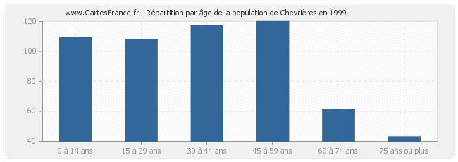 Répartition par âge de la population de Chevrières en 1999