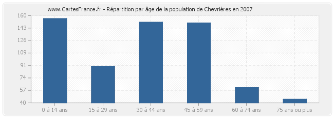 Répartition par âge de la population de Chevrières en 2007