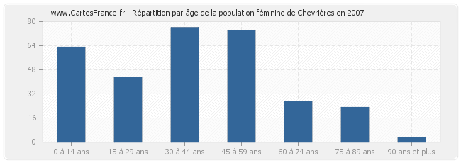 Répartition par âge de la population féminine de Chevrières en 2007
