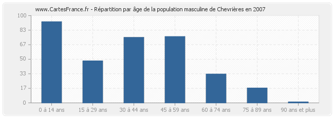 Répartition par âge de la population masculine de Chevrières en 2007