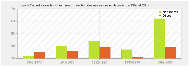 Chevrières : Evolution des naissances et décès entre 1968 et 2007