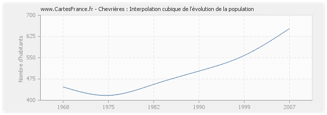 Chevrières : Interpolation cubique de l'évolution de la population