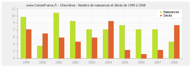 Chevrières : Nombre de naissances et décès de 1999 à 2008