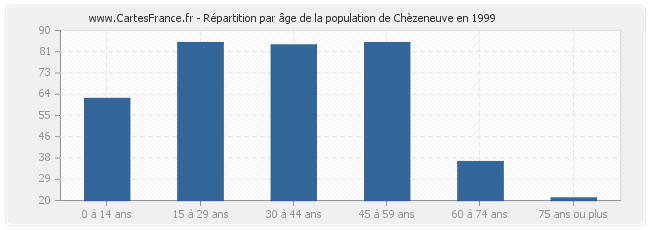 Répartition par âge de la population de Chèzeneuve en 1999