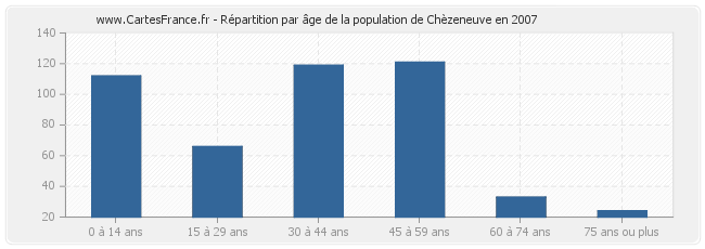 Répartition par âge de la population de Chèzeneuve en 2007