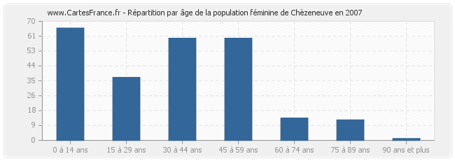 Répartition par âge de la population féminine de Chèzeneuve en 2007