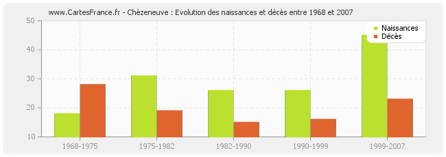 Chèzeneuve : Evolution des naissances et décès entre 1968 et 2007
